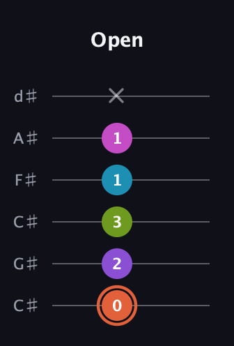 C♯ Diminished 7th Sharp 13th guitar tab — Open (0 2 3 1 1 x) in Drop C Tuning (CGCFAD) · Capo 1