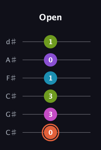C♯ Diminished 7th Sharp 13th guitar tab — Open (0 3 3 1 0 1) in Drop C Tuning (CGCFAD) · Capo 1