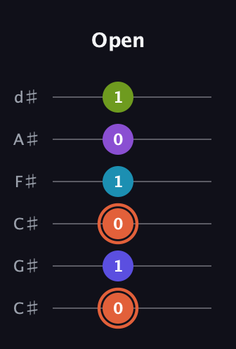 C♯ Diminished 7th Sharp 5th guitar tab — Open (0 1 0 1 0 1) in Drop C Tuning (CGCFAD) · Capo 1