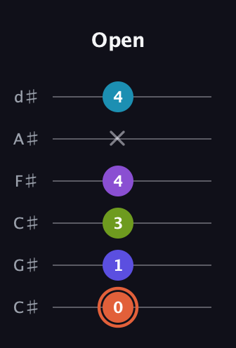 C♯ Diminished 7th Sharp 5th guitar tab — Open (0 1 3 4 x 4) in Drop C Tuning (CGCFAD) · Capo 1