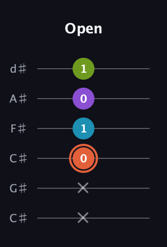 C♯ Diminished 7th Sharp 9th guitar tab — Open (x x 0 1 0 1) in Drop C Tuning (CGCFAD) · Capo 1