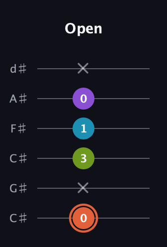 C♯ Diminished 7th Sharp 9th guitar tab — Open (0 x 3 1 0 x) in Drop C Tuning (CGCFAD) · Capo 1