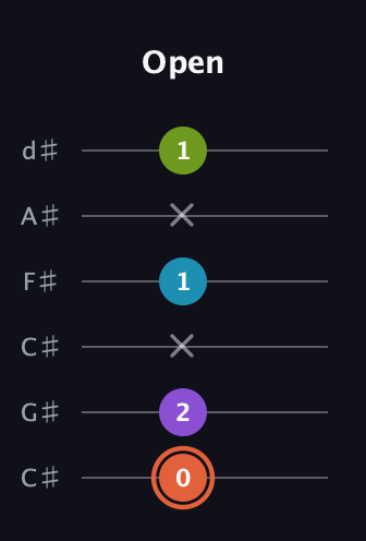 C♯ Diminished 7th Sharp 9th guitar tab — Open (0 2 x 1 x 1) in Drop C Tuning (CGCFAD) · Capo 1
