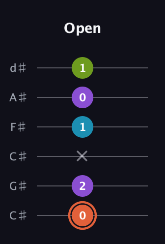 C♯ Diminished 7th Sharp 9th guitar tab — Open (0 2 x 1 0 1) in Drop C Tuning (CGCFAD) · Capo 1
