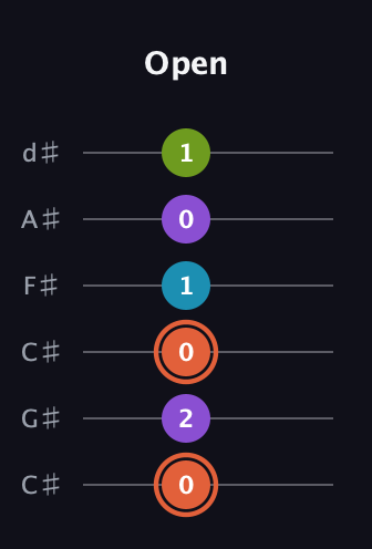 C♯ Diminished 7th Sharp 9th guitar tab — Open (0 2 0 1 0 1) in Drop C Tuning (CGCFAD) · Capo 1