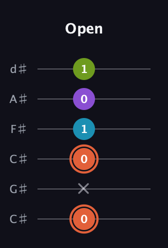 C♯ Diminished 7th guitar tab — Open (0 x 0 1 0 1) in Drop C Tuning (CGCFAD) · Capo 1