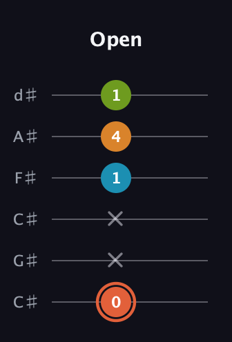 C♯ Diminished Flat 9th guitar tab — Open (0 x x 1 4 1) in Drop C Tuning (CGCFAD) · Capo 1