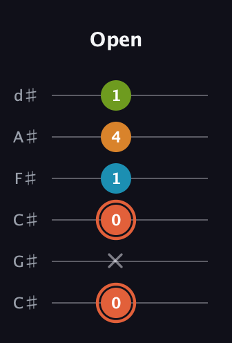 C♯ Diminished Flat 9th guitar tab — Open (0 x 0 1 4 1) in Drop C Tuning (CGCFAD) · Capo 1