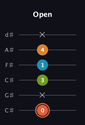 C♯ Diminished Flat 9th guitar tab — Open (0 x 3 1 4 x) in Drop C Tuning (CGCFAD) · Capo 1