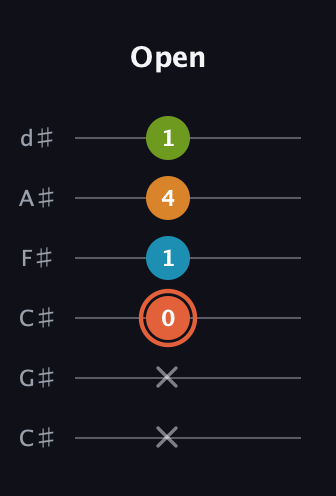 C♯ Diminished Flat 9th guitar tab — Open (x x 0 1 4 1) in Drop C Tuning (CGCFAD) · Capo 1