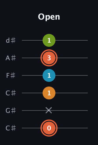 C♯ Diminished Flat 9th guitar tab — Open (0 x 1 1 3 1) in Drop C Tuning (CGCFAD) · Capo 1