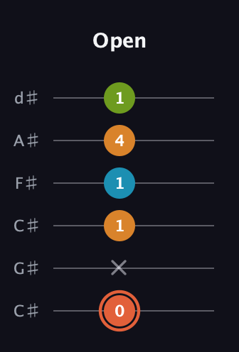 C♯ Diminished Flat 9th guitar tab — Open (0 x 1 1 4 1) in Drop C Tuning (CGCFAD) · Capo 1