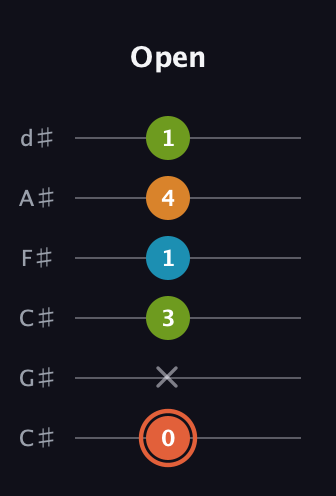 C♯ Diminished Flat 9th guitar tab — Open (0 x 3 1 4 1) in Drop C Tuning (CGCFAD) · Capo 1