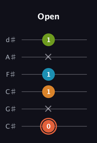 C♯ Diminished Flat 9th guitar tab — Open (0 x 1 1 x 1) in Drop C Tuning (CGCFAD) · Capo 1