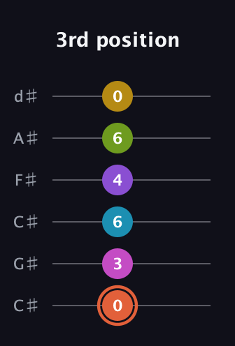C♯ Diminished ninth Sharp 13th guitar tab — 3rd position (0 3 6 4 6 0) in Drop C Tuning (CGCFAD) · Capo 1