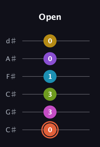 C♯ Diminished ninth Sharp 13th guitar tab — Open (0 3 3 1 0 0) in Drop C Tuning (CGCFAD) · Capo 1