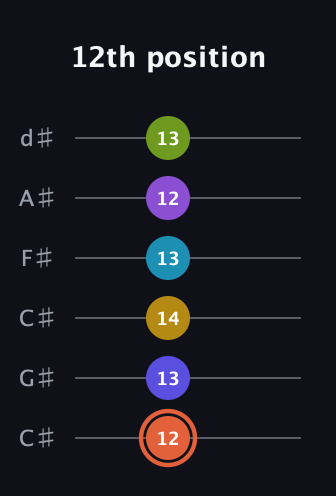 C♯ Diminished ninth Sharp 5th guitar tab — 12th position (12 13 14 13 12 13) in Drop C Tuning (CGCFAD) · Capo 1