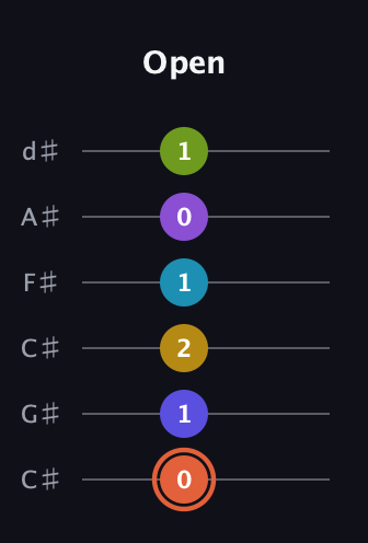 C♯ Diminished ninth Sharp 5th guitar tab — Open (0 1 2 1 0 1) in Drop C Tuning (CGCFAD) · Capo 1