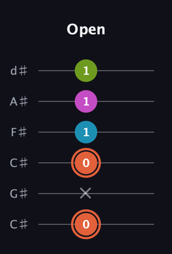 C♯ Diminished Sharp 13th guitar tab — Open (0 x 0 1 1 1) in Drop C Tuning (CGCFAD) · Capo 1