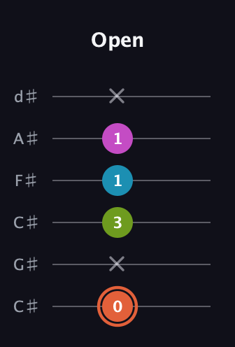 C♯ Diminished Sharp 13th guitar tab — Open (0 x 3 1 1 x) in Drop C Tuning (CGCFAD) · Capo 1