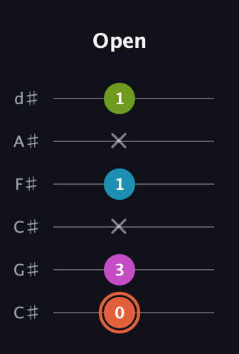 C♯ Diminished Sharp 13th guitar tab — Open (0 3 x 1 x 1) in Drop C Tuning (CGCFAD) · Capo 1