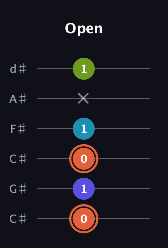 C♯ Diminished Sharp 5th guitar tab — Open (0 1 0 1 x 1) in Drop C Tuning (CGCFAD) · Capo 1