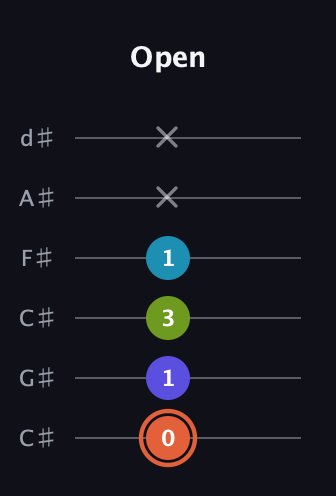 C♯ Diminished Sharp 5th guitar tab — Open (0 1 3 1 x x) in Drop C Tuning (CGCFAD) · Capo 1
