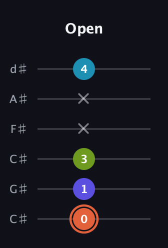 C♯ Diminished Sharp 5th guitar tab — Open (0 1 3 x x 4) in Drop C Tuning (CGCFAD) · Capo 1