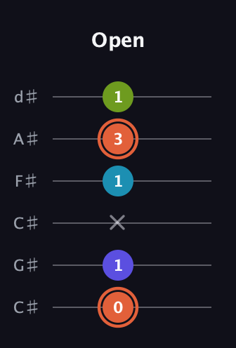 C♯ Diminished Sharp 5th guitar tab — Open (0 1 x 1 3 1) in Drop C Tuning (CGCFAD) · Capo 1