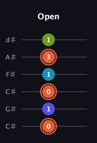 C♯ Diminished Sharp 5th guitar tab — Open (0 1 0 1 3 1) in Drop C Tuning (CGCFAD) · Capo 1