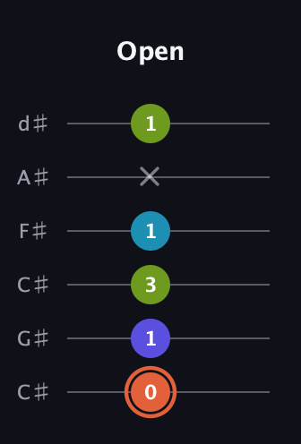 C♯ Diminished Sharp 5th guitar tab — Open (0 1 3 1 x 1) in Drop C Tuning (CGCFAD) · Capo 1
