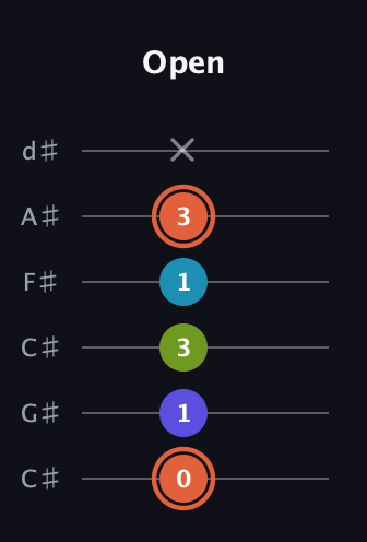 C♯ Diminished Sharp 5th guitar tab — Open (0 1 3 1 3 x) in Drop C Tuning (CGCFAD) · Capo 1
