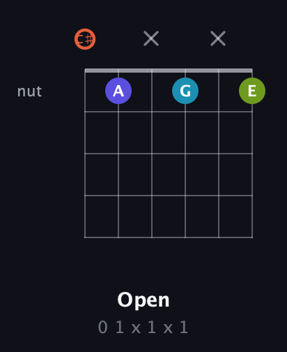 C♯ Diminished Sharp 5th guitar chord — Open (0 1 x 1 x 1) fretboard diagram in Drop C Tuning (CGCFAD) · Capo 1