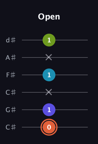 C♯ Diminished Sharp 5th guitar tab — Open (0 1 x 1 x 1) in Drop C Tuning (CGCFAD) · Capo 1