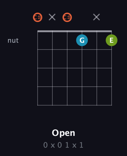 C♯ Diminished Sharp 9th guitar chord — Open (0 x 0 1 x 1) fretboard diagram in Drop C Tuning (CGCFAD) · Capo 1