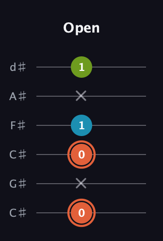 C♯ Diminished Sharp 9th guitar tab — Open (0 x 0 1 x 1) in Drop C Tuning (CGCFAD) · Capo 1