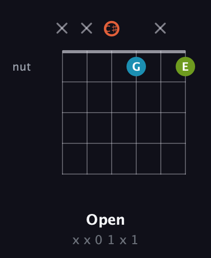C♯ Diminished Sharp 9th guitar chord — Open (x x 0 1 x 1) fretboard diagram in Drop C Tuning (CGCFAD) · Capo 1