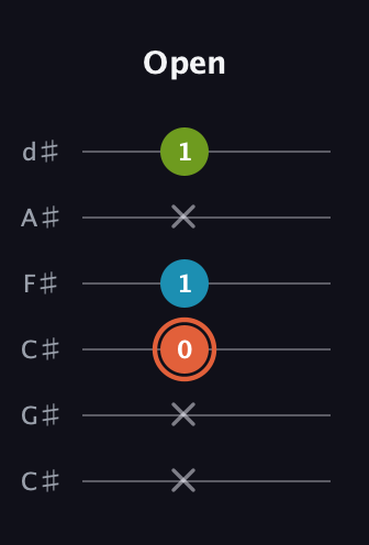 C♯ Diminished Sharp 9th guitar tab — Open (x x 0 1 x 1) in Drop C Tuning (CGCFAD) · Capo 1