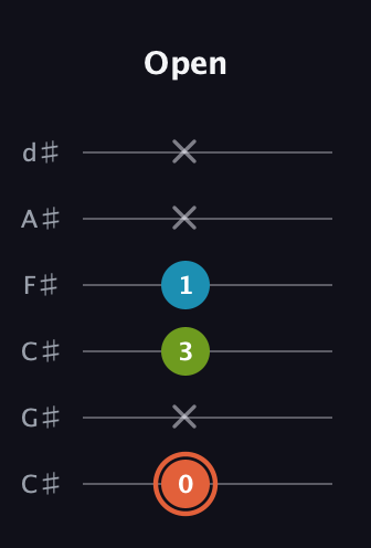C♯ Diminished Sharp 9th guitar tab — Open (0 x 3 1 x x) in Drop C Tuning (CGCFAD) · Capo 1