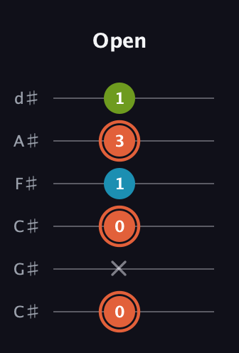 C♯ Diminished Sharp 9th guitar tab — Open (0 x 0 1 3 1) in Drop C Tuning (CGCFAD) · Capo 1
