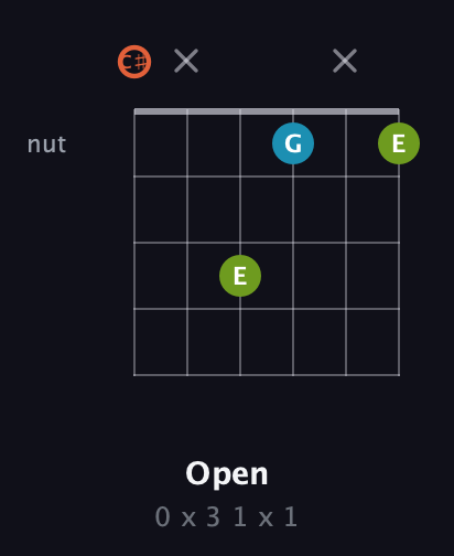 C♯ Diminished Sharp 9th guitar chord — Open (0 x 3 1 x 1) fretboard diagram in Drop C Tuning (CGCFAD) · Capo 1