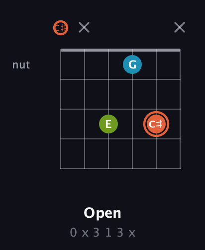 C♯ Diminished Sharp 9th guitar chord — Open (0 x 3 1 3 x) fretboard diagram in Drop C Tuning (CGCFAD) · Capo 1