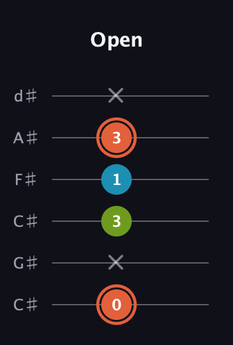 C♯ Diminished Sharp 9th guitar tab — Open (0 x 3 1 3 x) in Drop C Tuning (CGCFAD) · Capo 1