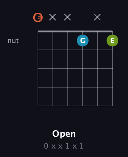 C♯ Diminished Sharp 9th guitar chord — Open (0 x x 1 x 1) fretboard diagram in Drop C Tuning (CGCFAD) · Capo 1