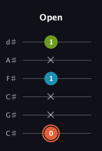 C♯ Diminished Sharp 9th guitar tab — Open (0 x x 1 x 1) in Drop C Tuning (CGCFAD) · Capo 1