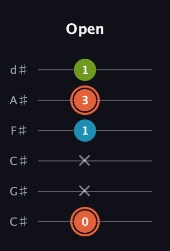 C♯ Diminished guitar tab — Open (0 x x 1 3 1) in Drop C Tuning (CGCFAD) · Capo 1