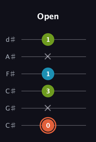 C♯ Diminished guitar tab — Open (0 x 3 1 x 1) in Drop C Tuning (CGCFAD) · Capo 1