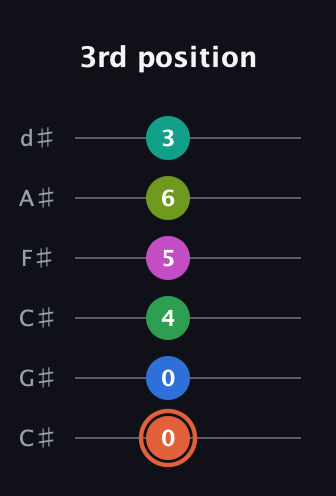 C♯ Dominant 11th Sharp 9th guitar tab — 3rd position (0 0 4 5 6 3) in Drop C Tuning (CGCFAD) · Capo 1