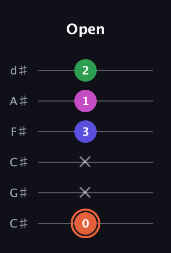 C♯ Dominant 7th Sharp 5th guitar tab — Open (0 x x 3 1 2) in Drop C Tuning (CGCFAD) · Capo 1