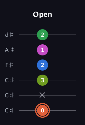 C♯ Dominant 7th Sharp 9th guitar tab — Open (0 x 3 2 1 2) in Drop C Tuning (CGCFAD) · Capo 1